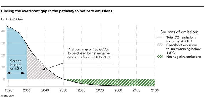 Closing the overshoot gap in the pathway to net zero emissions.