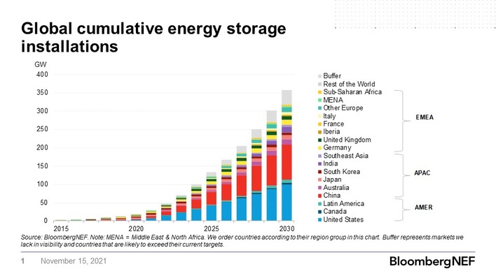 © BloombergNEF
