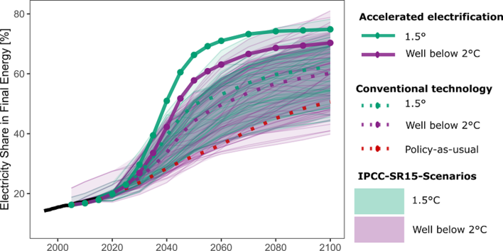 Electricity share projections until 2100.