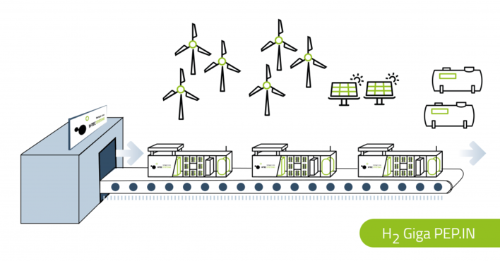 The H2Giga project PEP.IN stands for Industrialisation of PEM Electrolysis Production and aims to optimise processes and equipment to produce electrolysers and electrolysis stacks in mass production.