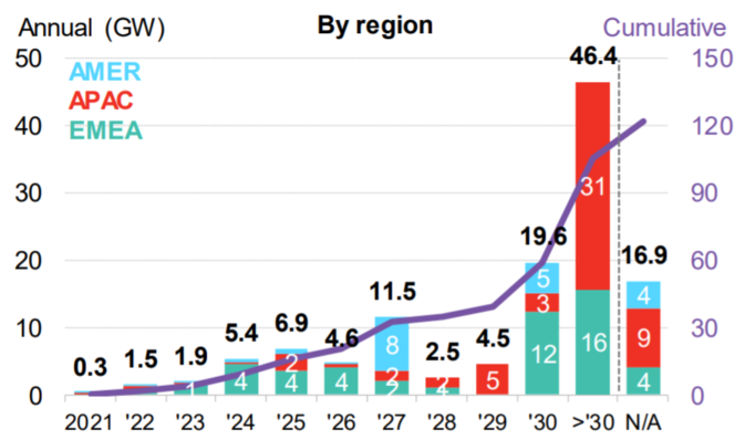 © BloombergNEF
