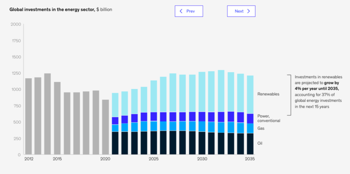 Even today, 61 per cent of newly installed renewable capacity is cheaper than fossil alternatives.
