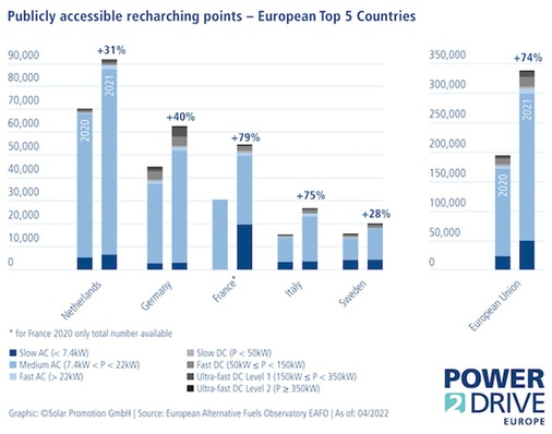 The number of publicly accesible recharging points in Europe shows strong growth.