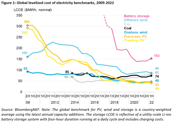 © BNEF
