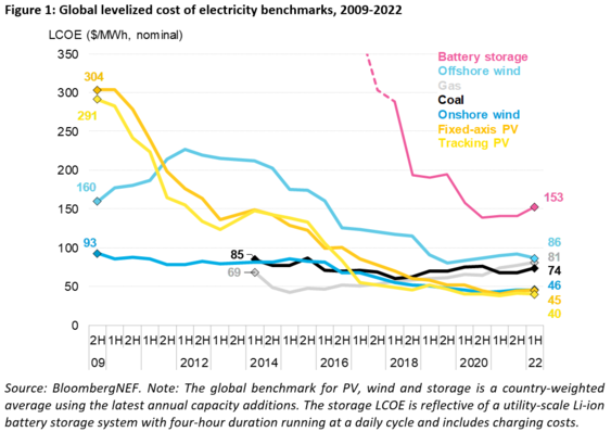 Global leveiized cost of electricity benchmarks.
