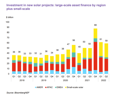 Global investment in renewable energy in the first half of 2022 set a new record.