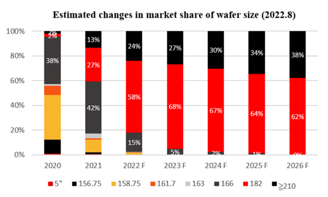 The market share of larger wafer sizes M10 (182mm) and M12 (210 mm) rises.