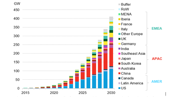 Global cumulative energy storage installations, 2015-2030.