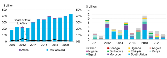 © BloombergNEF, Bloomberg’s NetZero Pathfinders initiative
