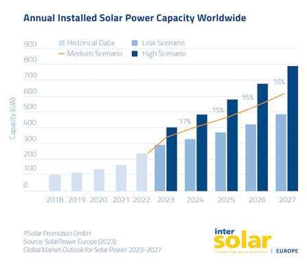 Installed PV capacity worldwide is expected to grow at double-digit rates annually.