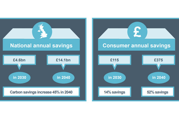 National and per-consumer savings under the flexibility scenario.