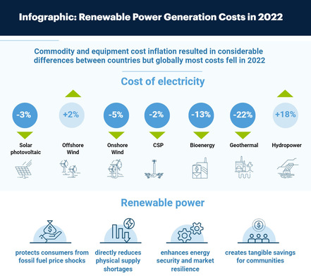 Costs of most renewables declined again in 2022.