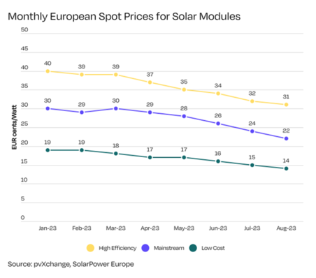 © PVXChange, Solar Power Europe
