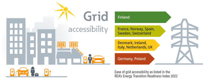 Grid accessiblity in different European countries.