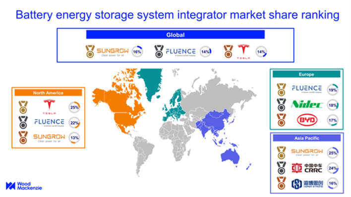  The market share calculation is based on integrators’ battery energy storage system shipment numbers in 2022; the number includes both grid-scale and community, commercial & industrial sectors.