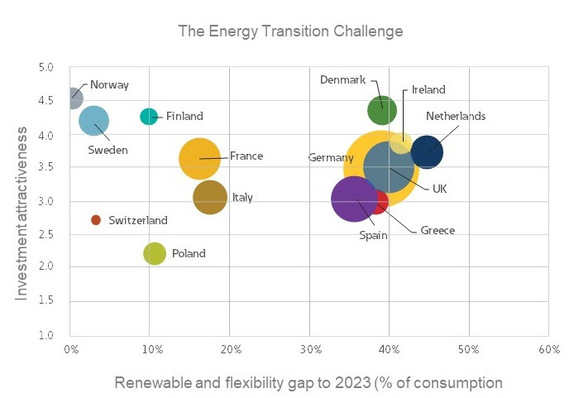 Renewable and flexibility gap and investments attractiveness in different European countries.