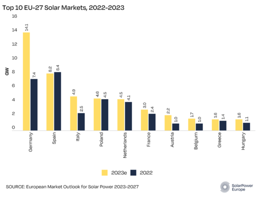 © SolarPower Europe
