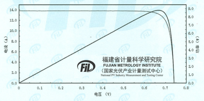  The IV curve of the TOPCon 4.0 Plus high-efficiency solar cell, certified by NPVM.