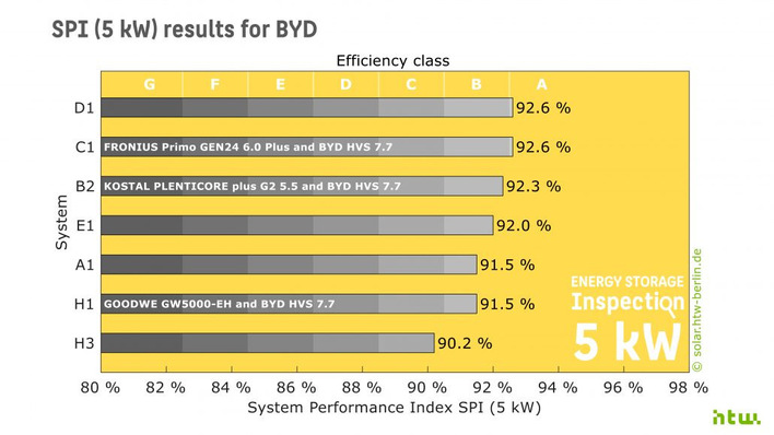  SPI (5 kW) results for BYD
