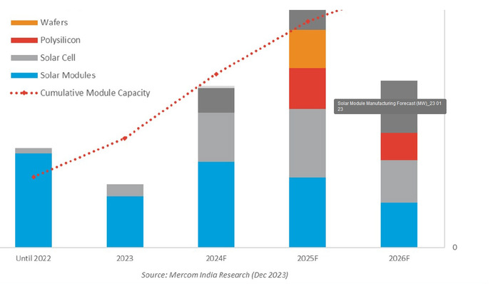  Development of PV manufacturing capacity in India.