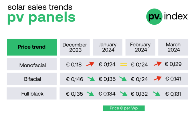  Prices of bifacial PV modules increased the most in March.
