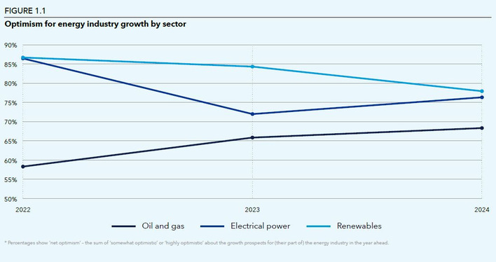 Optimism for energy industry growth by sector.