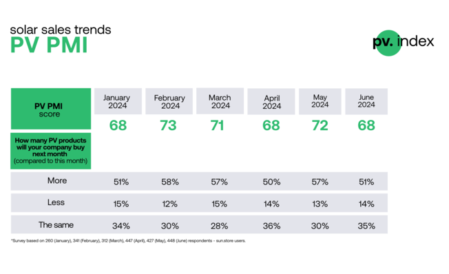 PMI fell, but there is still confidence in the market.