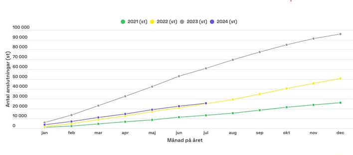 The expansion of PV systems in Sweden in 2024 has so far been roughly on a par with 2020, but well below the record year of 2023.