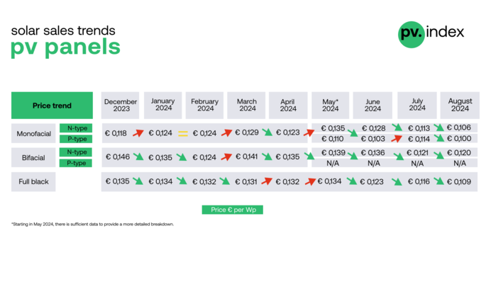 The pv.index gives a summary of August 2024 solar modules prices according to online trading platform sun.store.