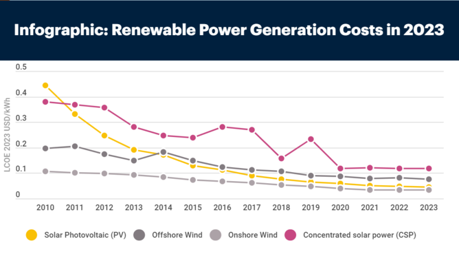 The Levelized Cost of Energy (LCOE) of PV and other renewables declined further in 2023.