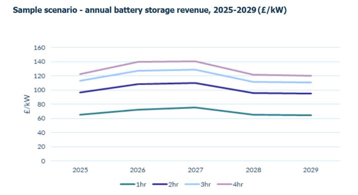 Annual battery storage revenues are forecasted to increase the next 3 years in Great Britain – providing more robust investment incentives.