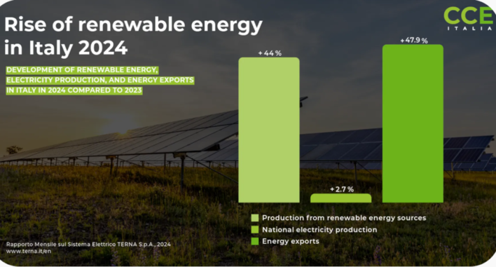 Renewables and PV saw an outstanding in growth in Italy in 2024.