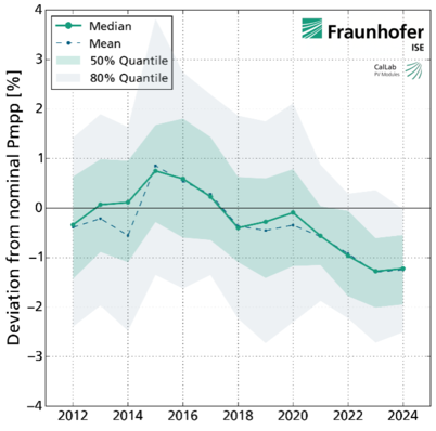 Until 2016, more power was measured on average in the Fraunhofer ISE laboratory than promised by the manufacturer. Since then, a negative trend has been observed, particularly in the years 2020 to 2023.