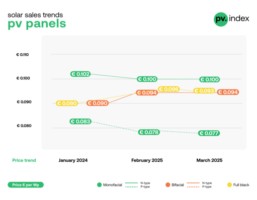 Line graph showing solar panel price trends from January 2024 to March 2025. Monofacial, bifacial, N-type, and full black. - © sun.store