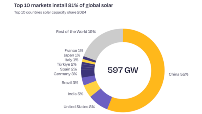 Rounded up –  the top EU solar markets in 2024 were Germany, Spain, Italy and France.