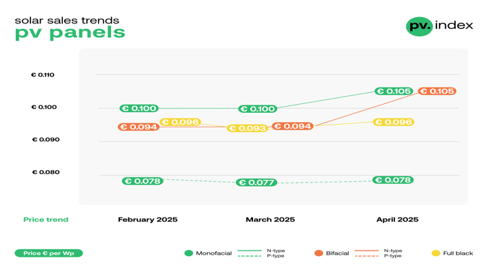 Line graph showing price trends for different types of pv panels from February to April 2025 in euros per watt. - © sun.store