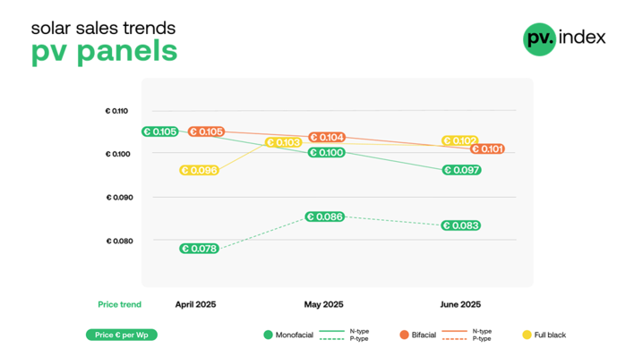 A slight downward movement in module prices can be observed.