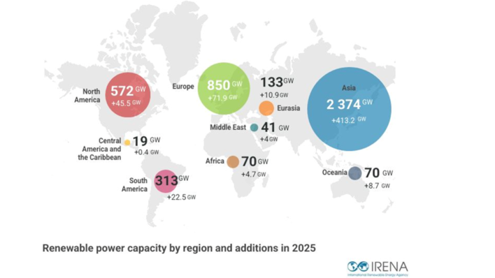 Europe holds its position as the second top region for renewables.