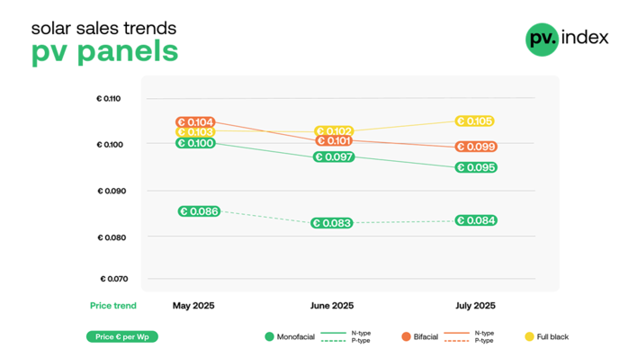 Module prices moved slightly in both directions in July 2025