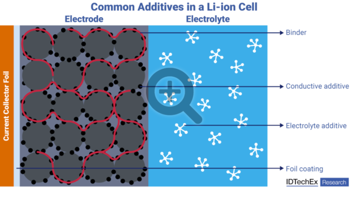 Additives are essential to the performance and stability of Li-ion cells