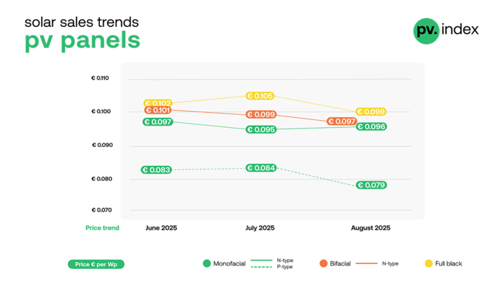 Module prices mostly dropped in August 2025, with monofacial n‑type as the exception