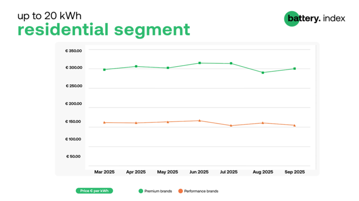 Premium and performance battery prices show a widening gap