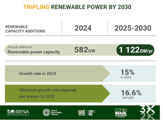 Annual growth in renewable electricity generation needs to more than double to meet climate targets