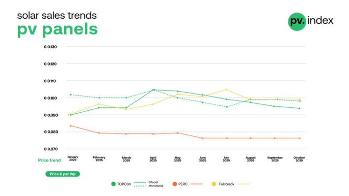 October saw another slight decline in TOPCon module prices