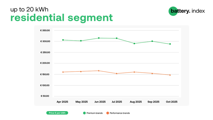 Premium and performance battery prices both fell in October