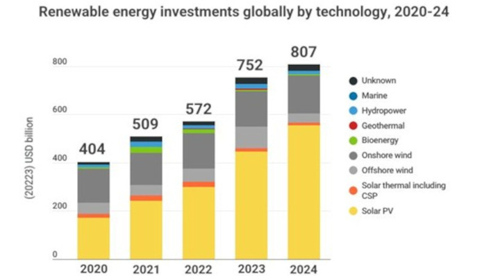 Global investment in photovoltaics rose sharply in 2024