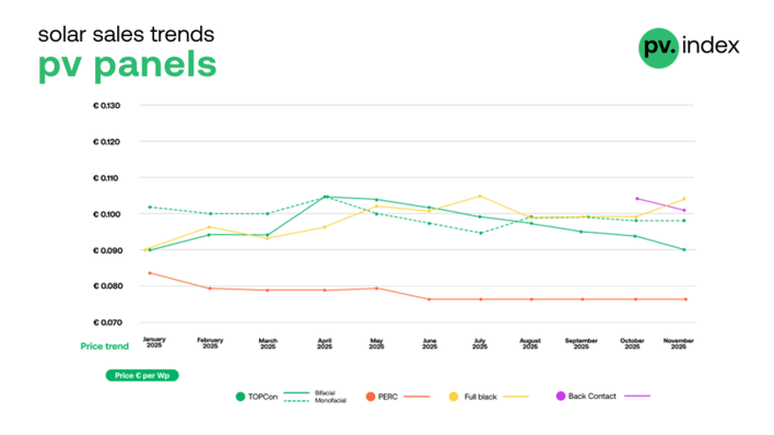 TOPCon bifacial module prices edged down slightly in November