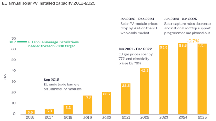 Some perspective, albeit the first decrease in the EU solar market in a decade