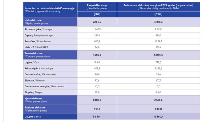 Just over one fifth of Croatia’s electricity comes from solar and wind power.