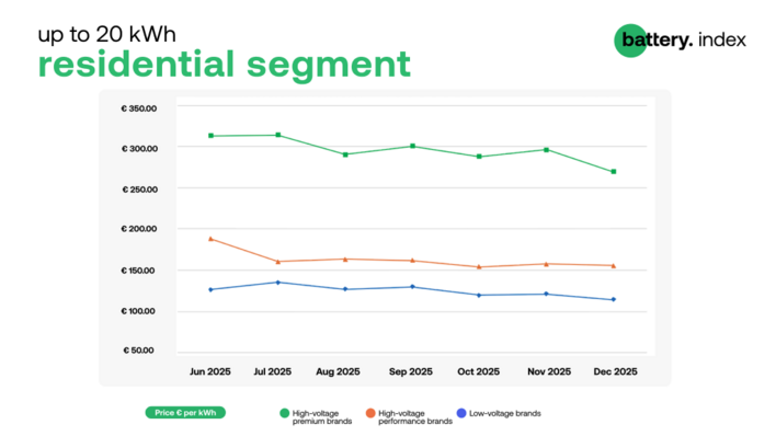 High-voltage premium battery prices saw the most significant decrease in December